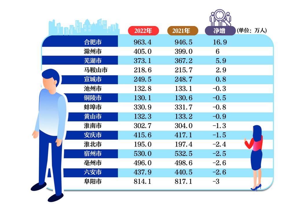 安徽省各市人口_2022年安徽各地常住人口数据