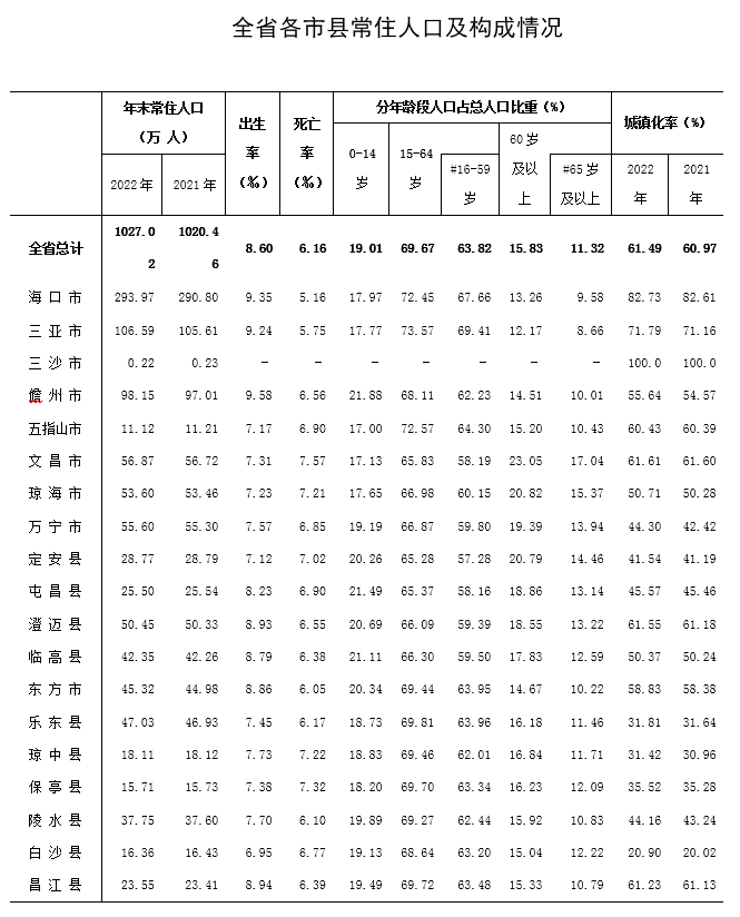 海南多少人口_2022年海南省常住人口1027.02万人