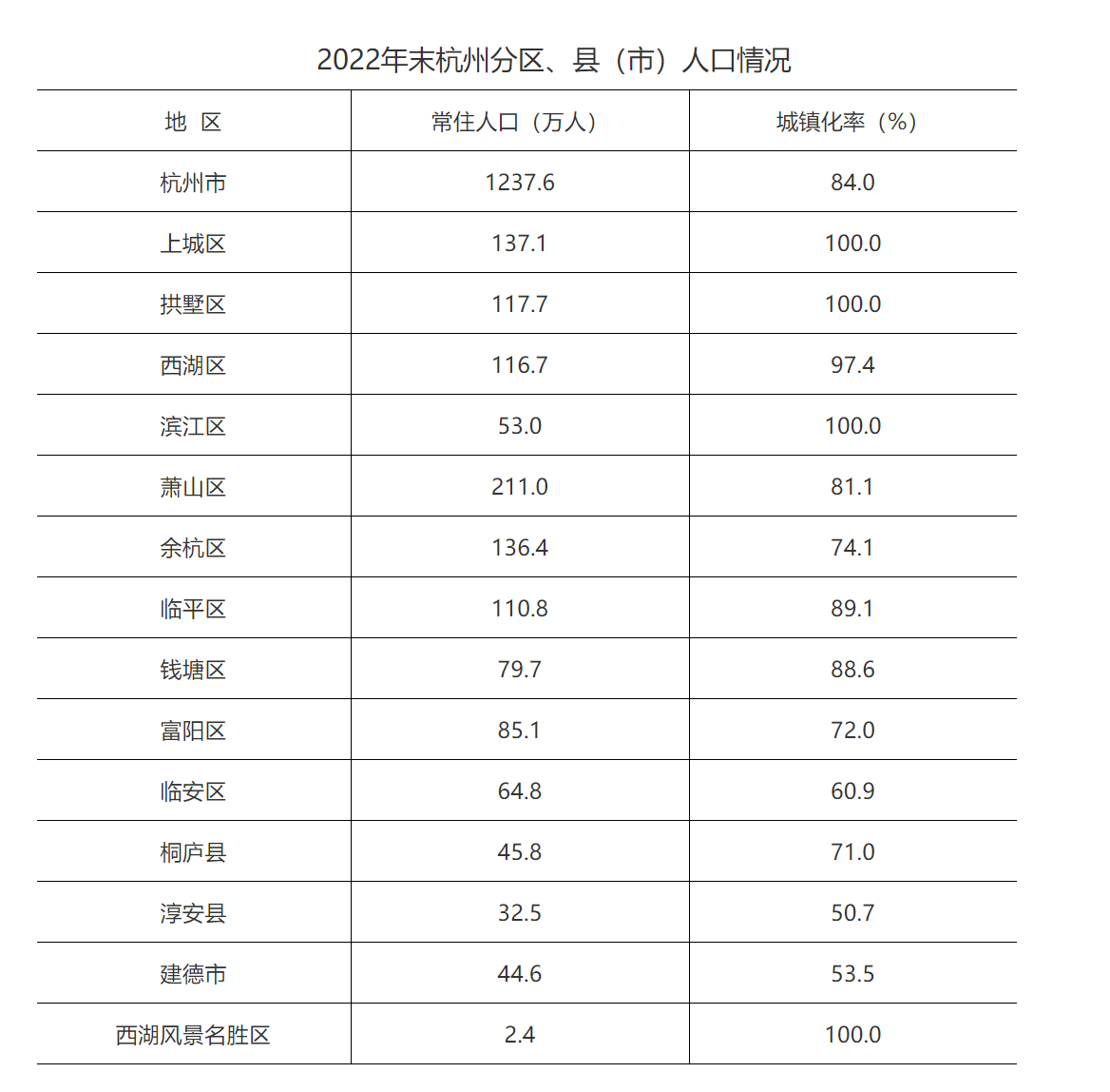 杭州人口有多少_2022年杭州常住人口为1237.6万人