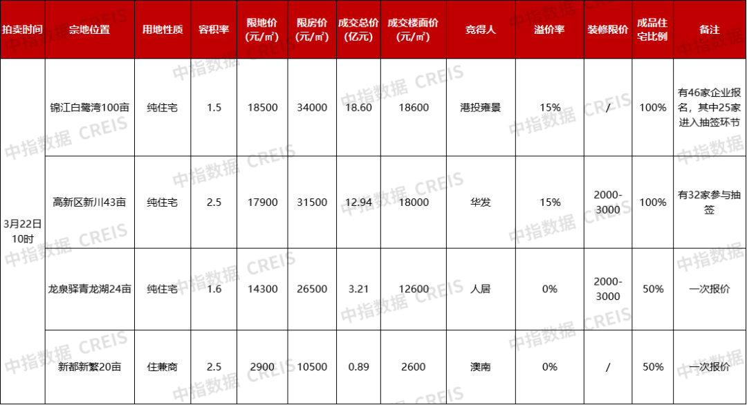 成都首场土拍4宗宅地收金35.64亿元，2宗触顶成交