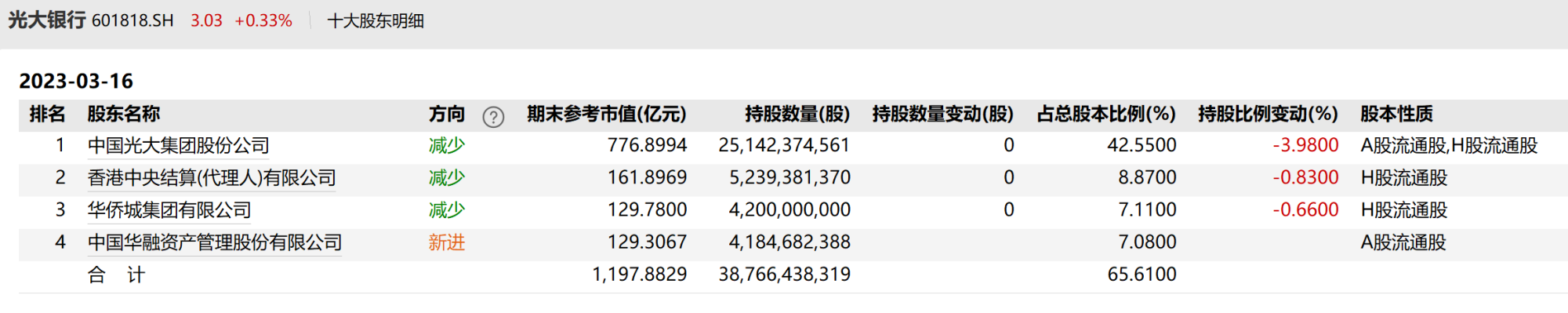 中国华融入股光大银行获批  持股比例为7.08%
