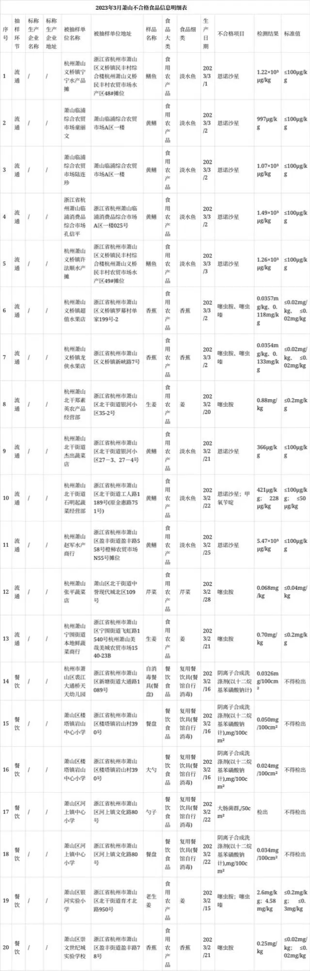 杭州市萧山区食品安全监督抽样检测情况通报