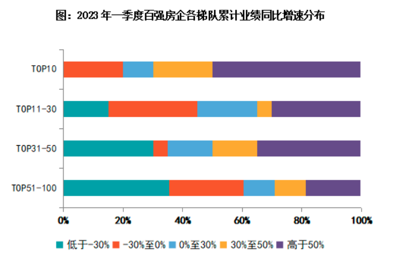 一季度百强房企销售额同比增长8.2%，专家：购房者信心有望延续修复态势