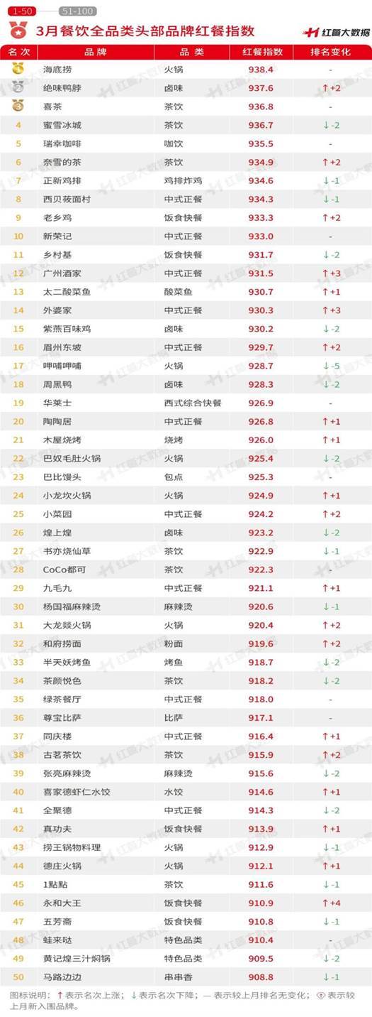 3月红餐指数：绝味公司筹备H股上市达美乐中国成
