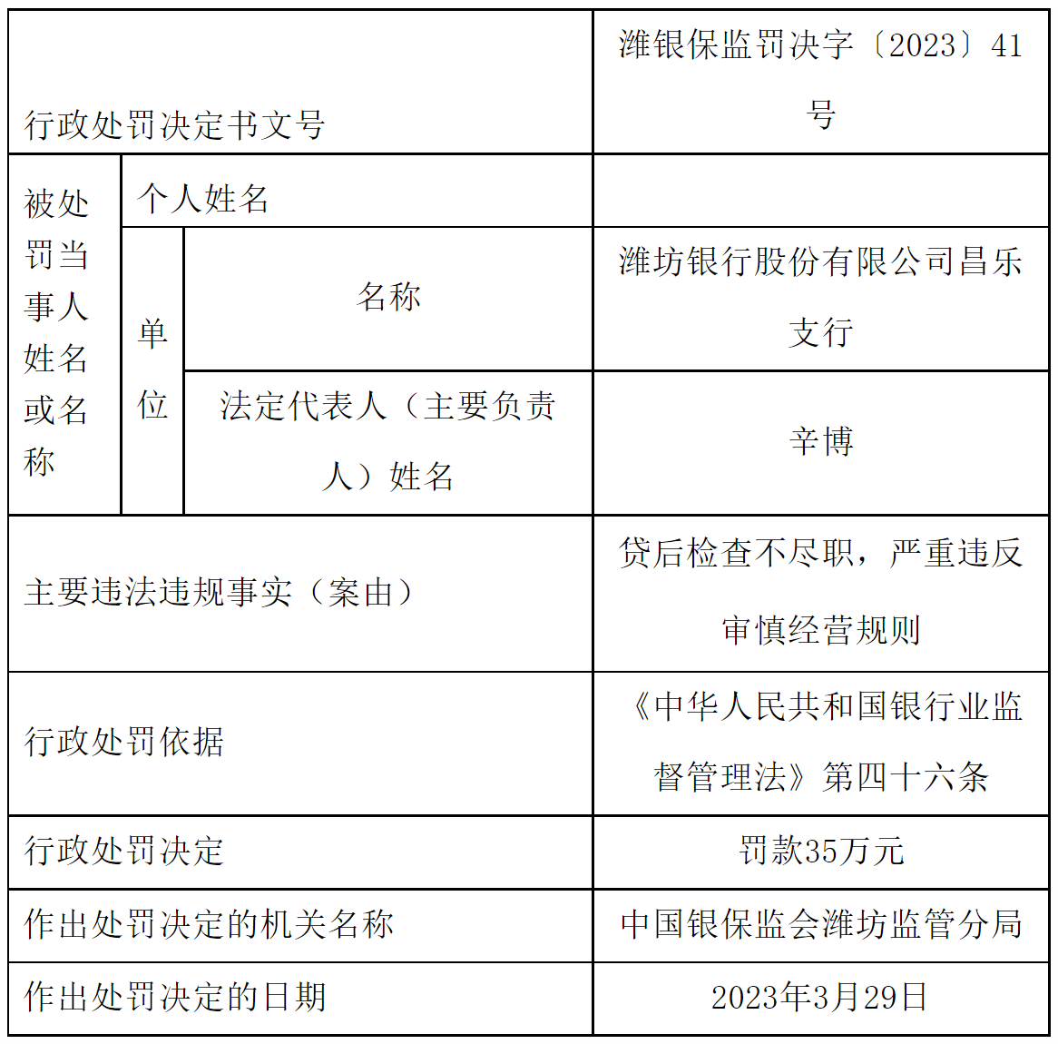 潍坊银行昌乐支行被罚35万元：贷后检查不尽职，严重违反审慎经营规则