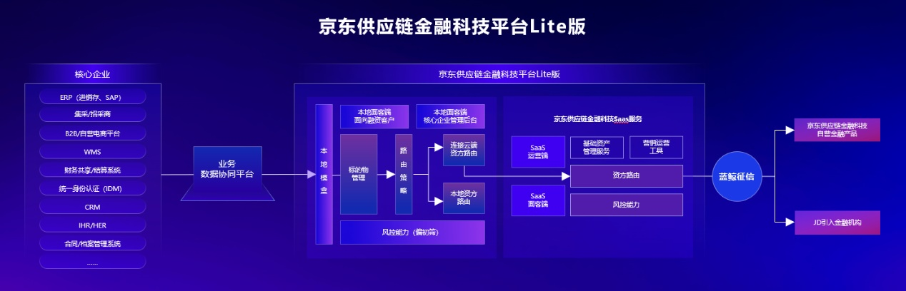 供应链金融平台开发，供应链金融平台设计方案