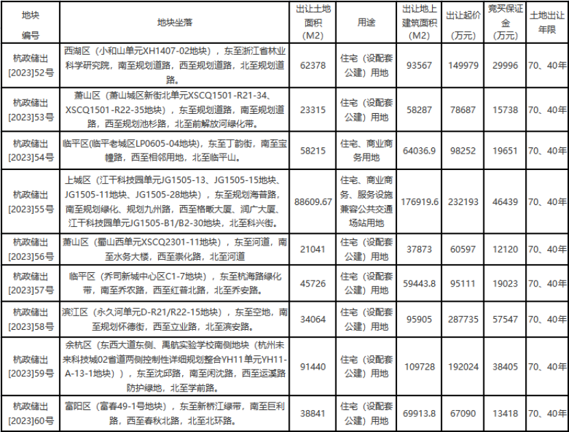 杭州第四批供地拟挂牌9宗地块，预计5月底集中出让