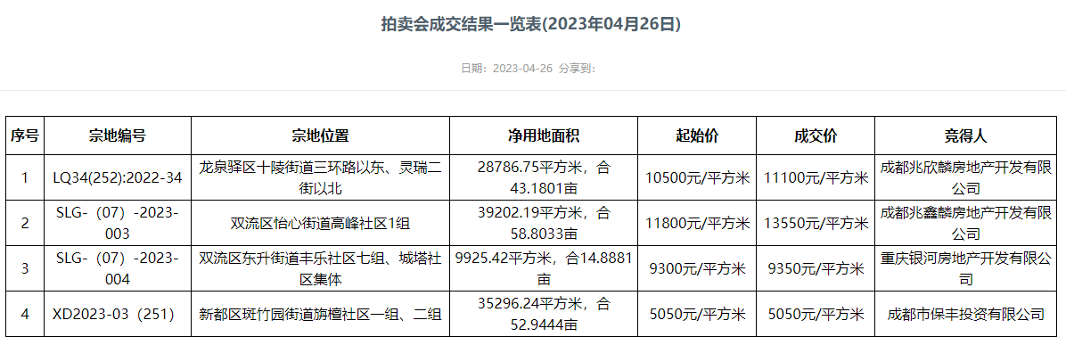 成都土拍四宗地块全部成交,建发竞得两宗地块_央广网