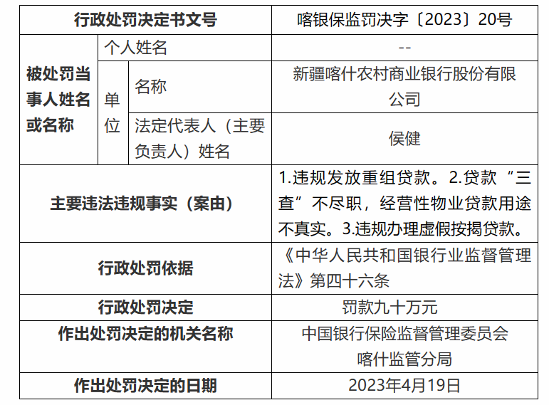 违规办理虚假按揭贷款等  新疆喀什农商行被罚款90万元