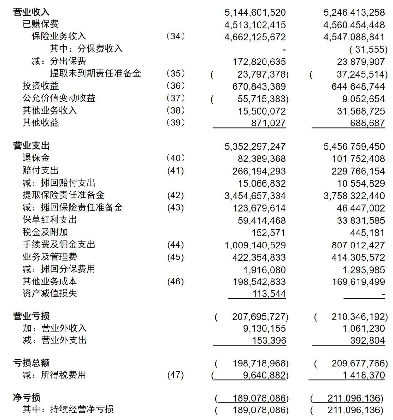 北京人寿2022年净亏损1.89亿元  核心偿付能力充足率大幅下降