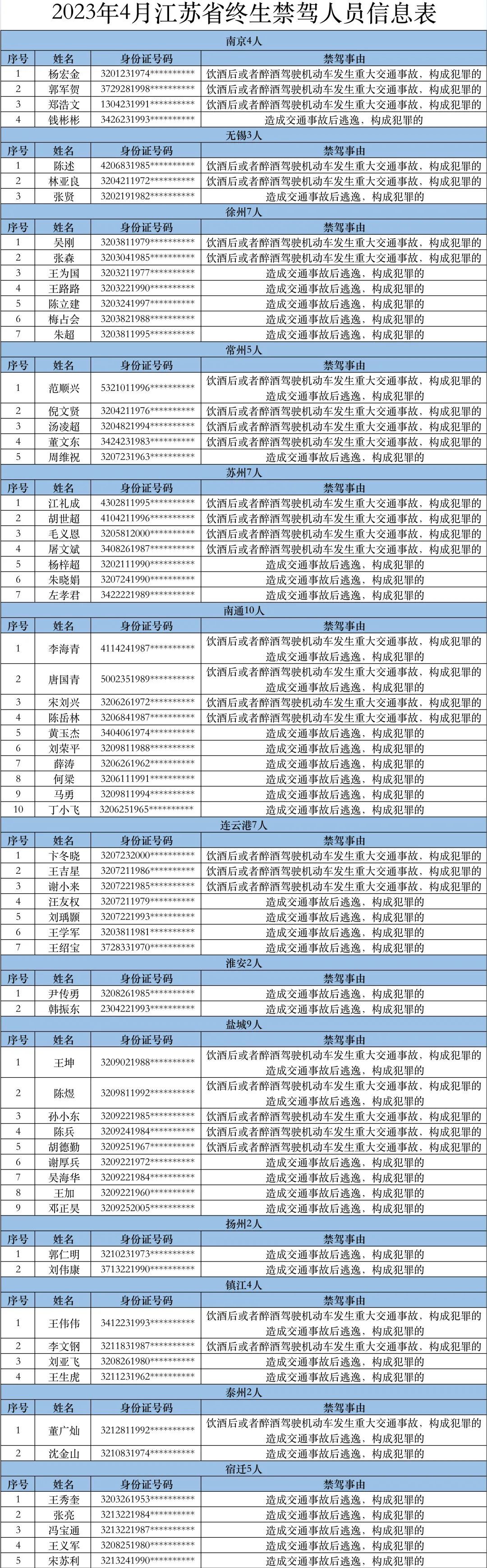 江苏交警发布67名终生禁驾人员名单