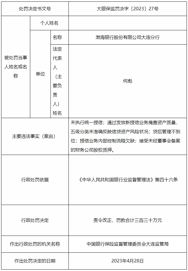 大连银保监局连开7份罚单  渤海银行大连分行被罚330万元