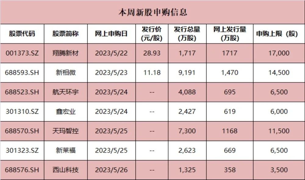 两大巨头IPO最新进展！本周7股将申购，多家行业龙头来了