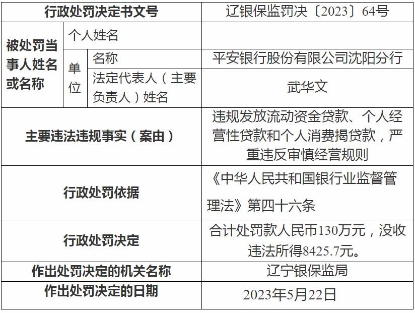 因严重违反审慎经营规则  平安银行沈阳分行被罚没超130万元