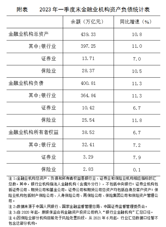 央行：一季度末我国金融业机构总资产为439.33万亿元  同比增长10.8%