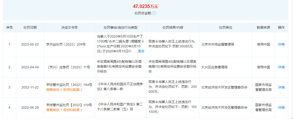 北京二锅头酒业因酒精度不合格被罚8.5万元  行政罚金累计超47万元