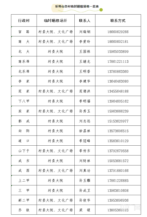 潍坊市潍城区“双管齐下”保夏收