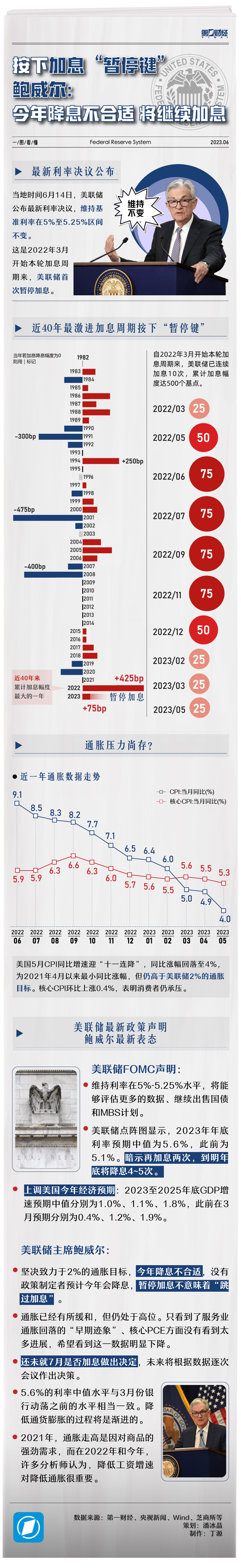 一图看懂｜美联储“鹰式暂停”！点阵图暗示今年或再加息两次_央广网