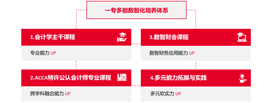 西南科技大学会计学专业升学层次好、就业面广(图2)