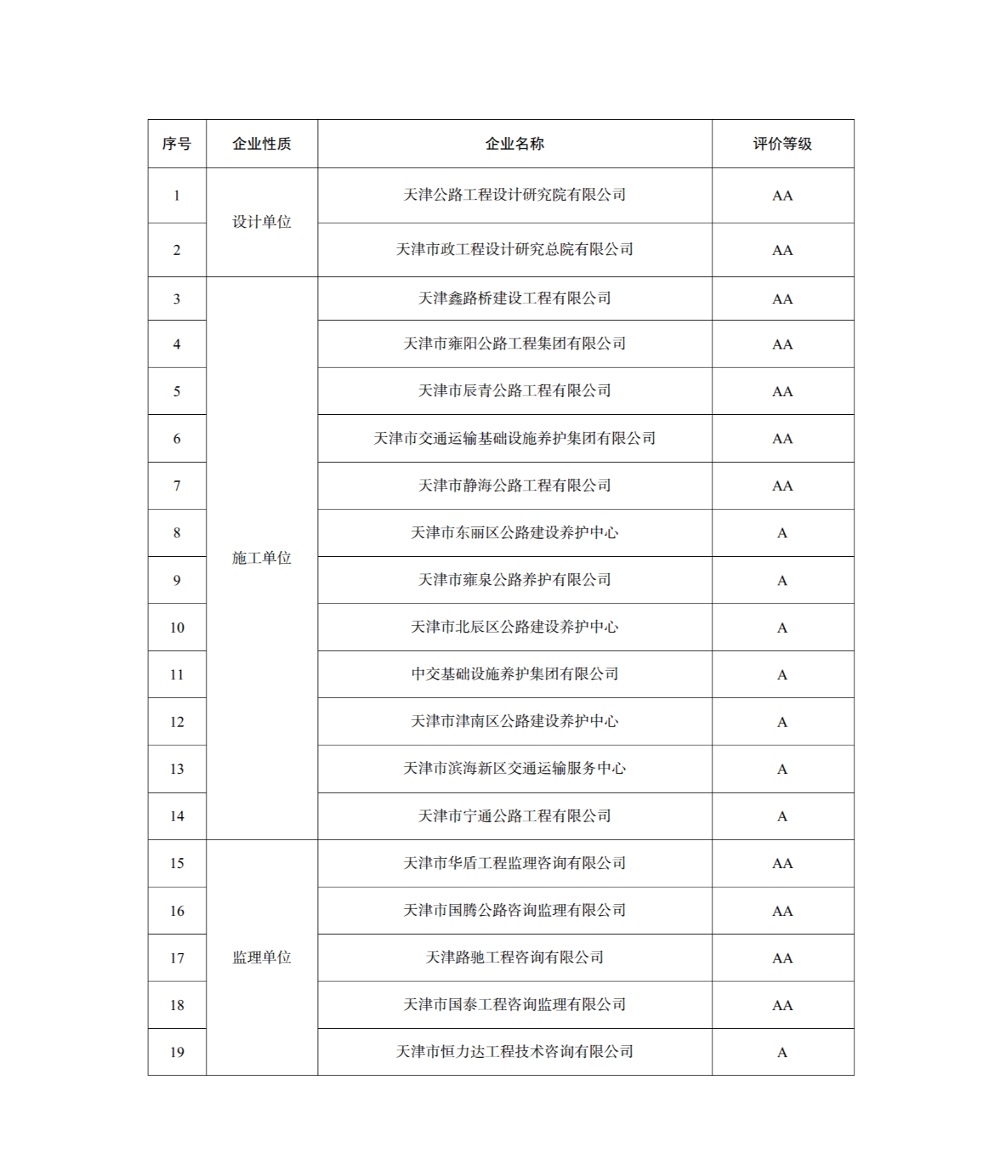 天津首次对公路养护市场开展信用评价