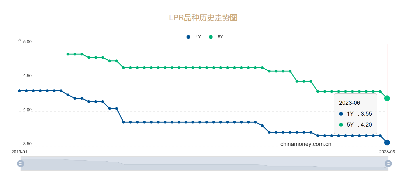 降息来了！LPR下降10个基点  房贷成本进一步降低