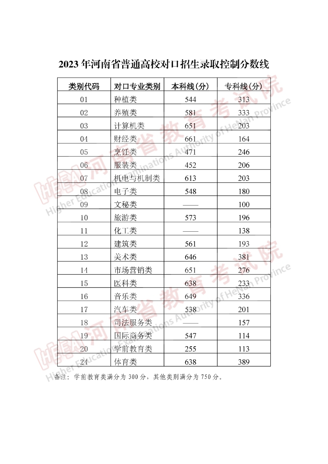 河南高考分数线21年图片