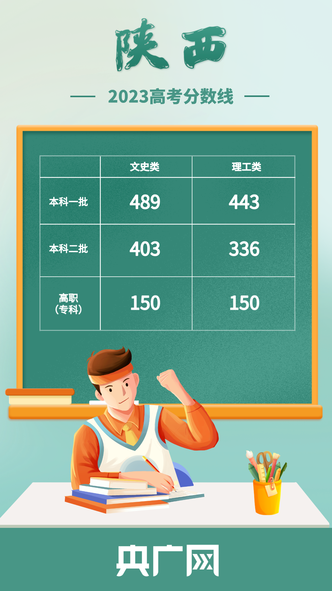 2023年陕西省高考录取分数线公布