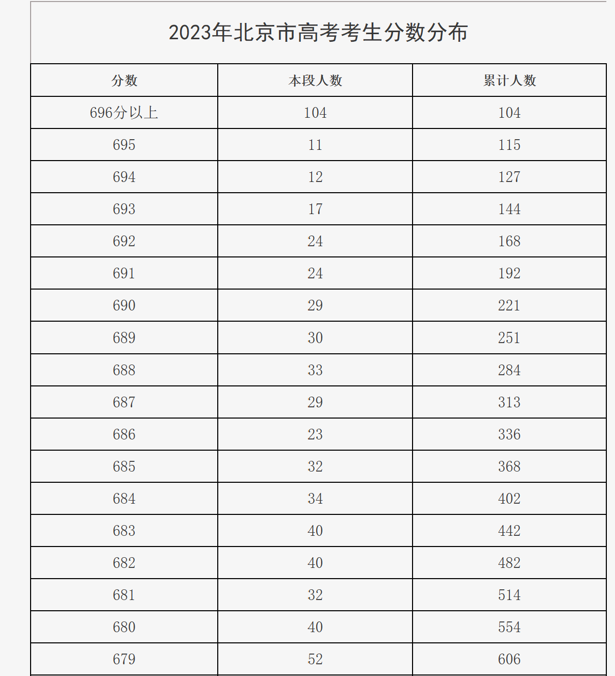 北影高考分数线图片