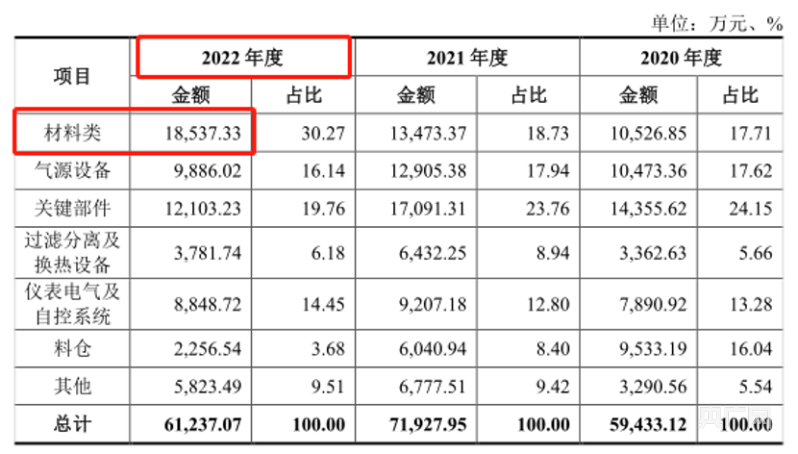 博隆技术库存过高依旧大量囤积原材料 人员设备投8868体育 8868体育平台入与产量不成正比(图2)