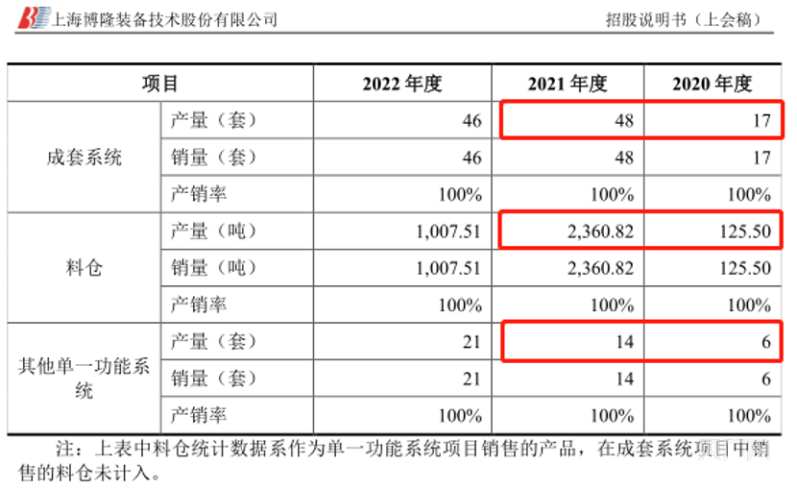 博隆技术库存过高依旧大量囤积原材料 人员设备投8868体育 8868体育平台入与产量不成正比(图3)