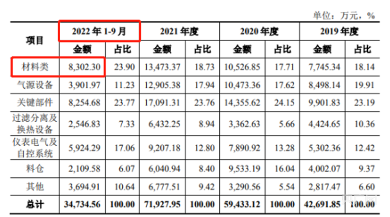 博隆技术库存过高依旧大量囤积原材料 人员设备投8868体育 8868体育平台入与产量不成正比(图1)