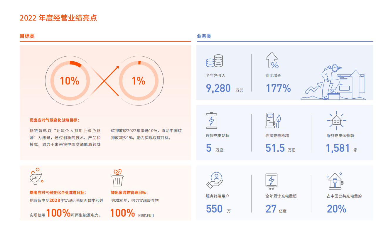 半岛体育app能链智电发布2022年度ESG报告助力推动社会经济低碳转型(图2)