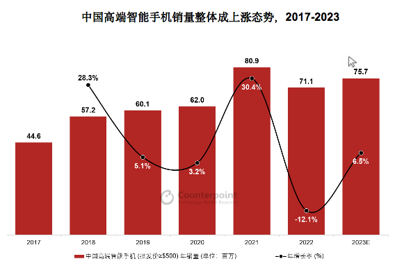 Counterpoint发布《中国智能手机高端市场白皮书》：OPPO高端产品销量增长22%