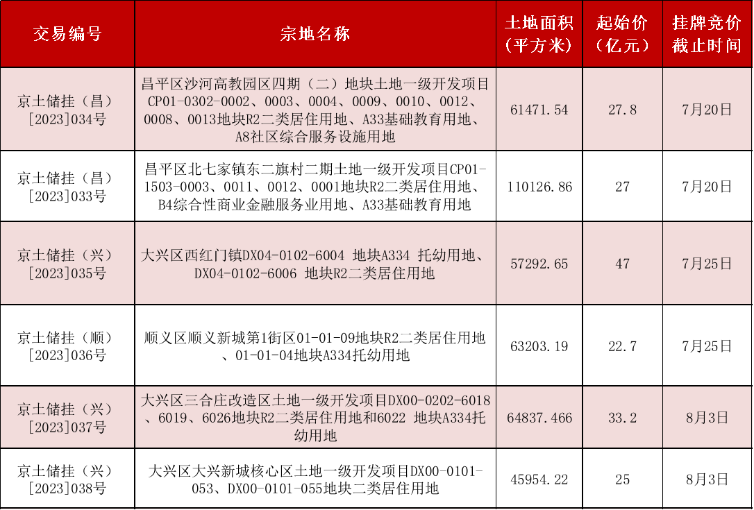 两地块底价成交，北京土地市场上半年“低调”收官，揽金725.98亿元