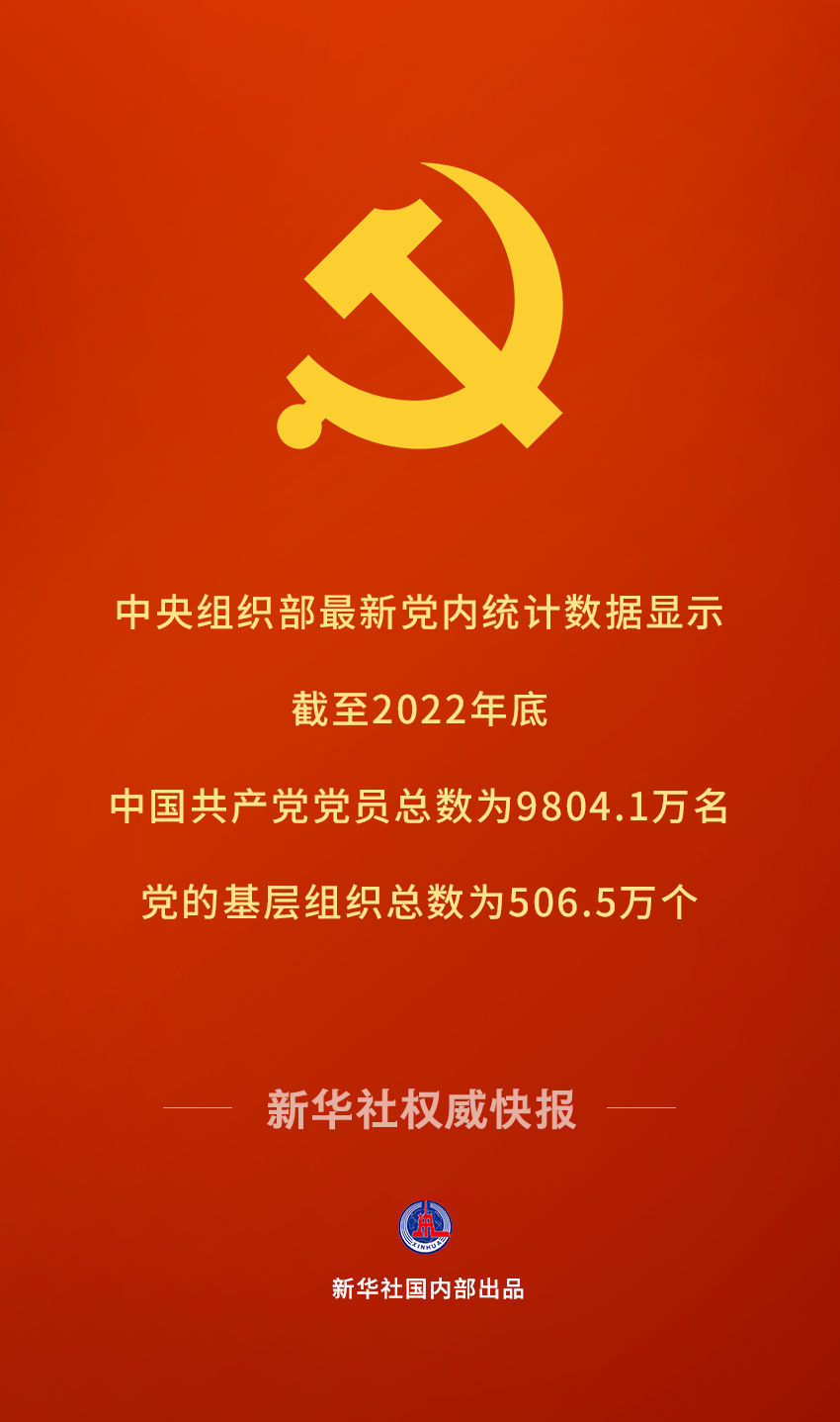 新华社权威快报|中国共产党党员总数达9804.1万名