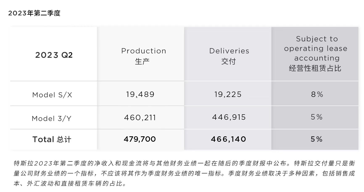 特斯拉第二季度全球交付46.6万辆  新能源周边业务持续推进