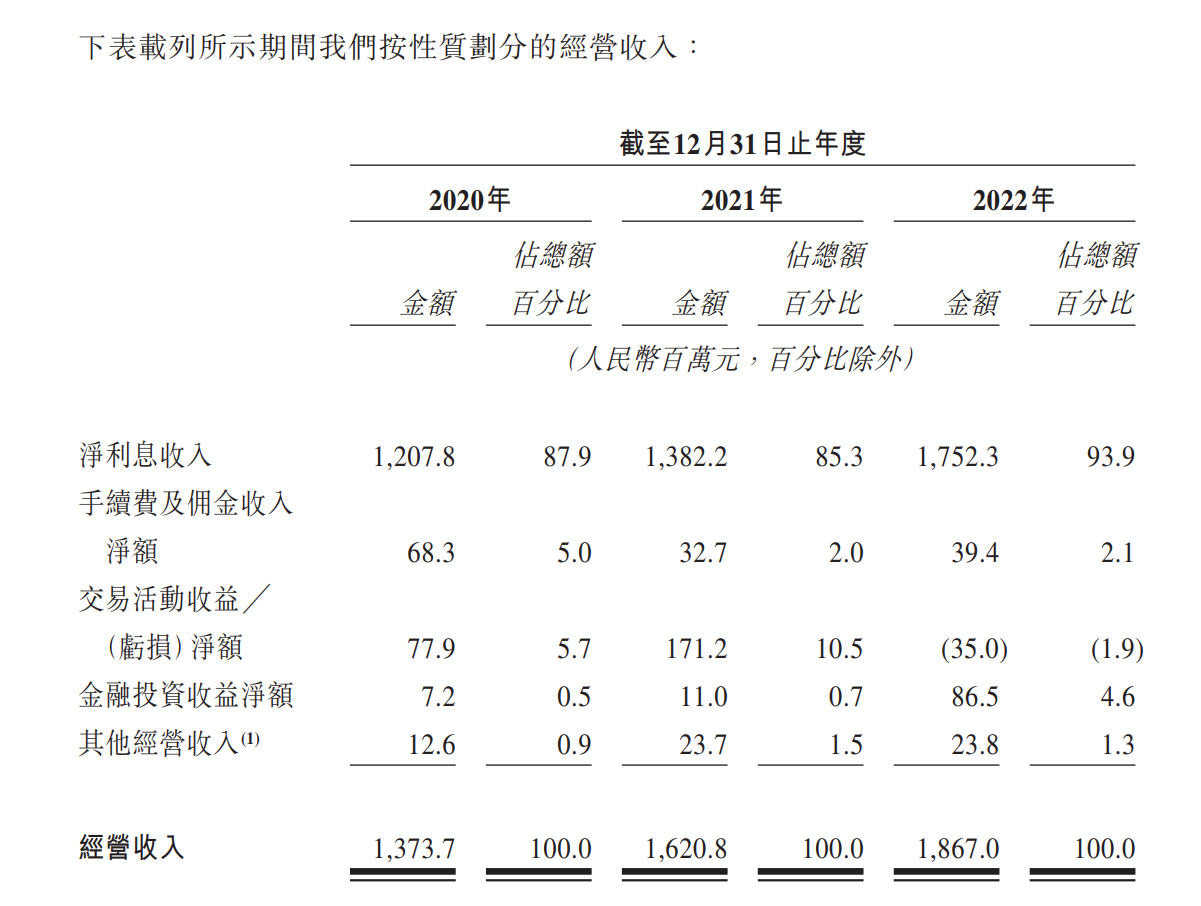 “酒系”银行宜宾市商业银行港交所递表：息差收入依赖度上升