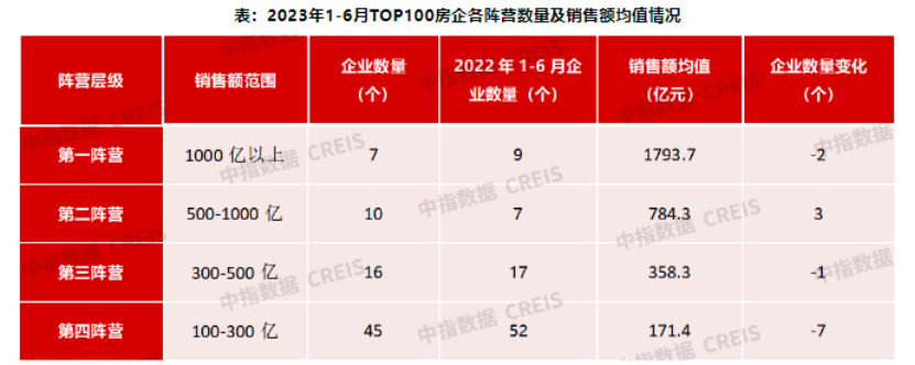 上半年百强房企销售总额同比微增0.1%，平稳发展成企业新目标