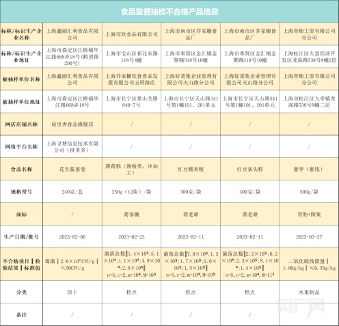 开云 开云体育官网沪抽检858批次食品其中糕点、蜜枣等5批次不合格