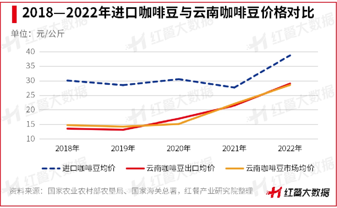 《云南咖啡豆产业发展报告2023》发布：蛰伏百年民族咖啡豆崛起在望立博体育官方网站(图6)