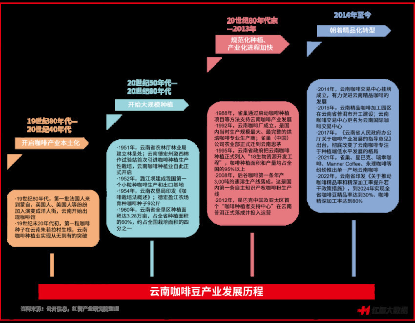 《云南咖啡豆产业发展报告2023》发布：蛰伏百年民族咖啡豆崛起在望立博体育官方网站(图3)