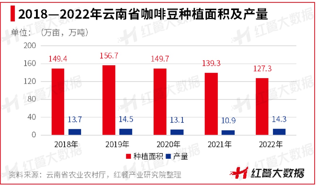 《云南咖啡豆产业发展报告2023》发布：蛰伏百年民族咖啡豆崛起在望立博体育官方网站(图4)