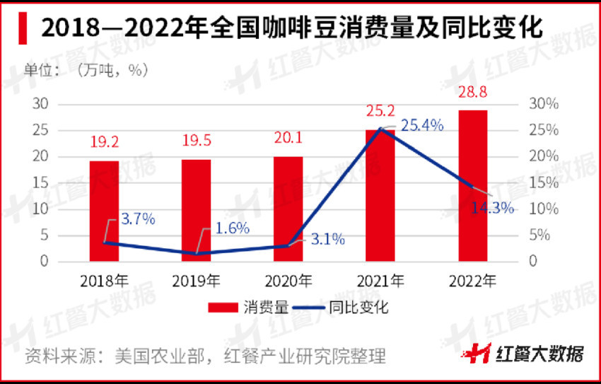 《云南咖啡豆产业发展报告2023》发布：蛰伏百年民族咖啡豆崛起在望立博体育官方网站(图8)