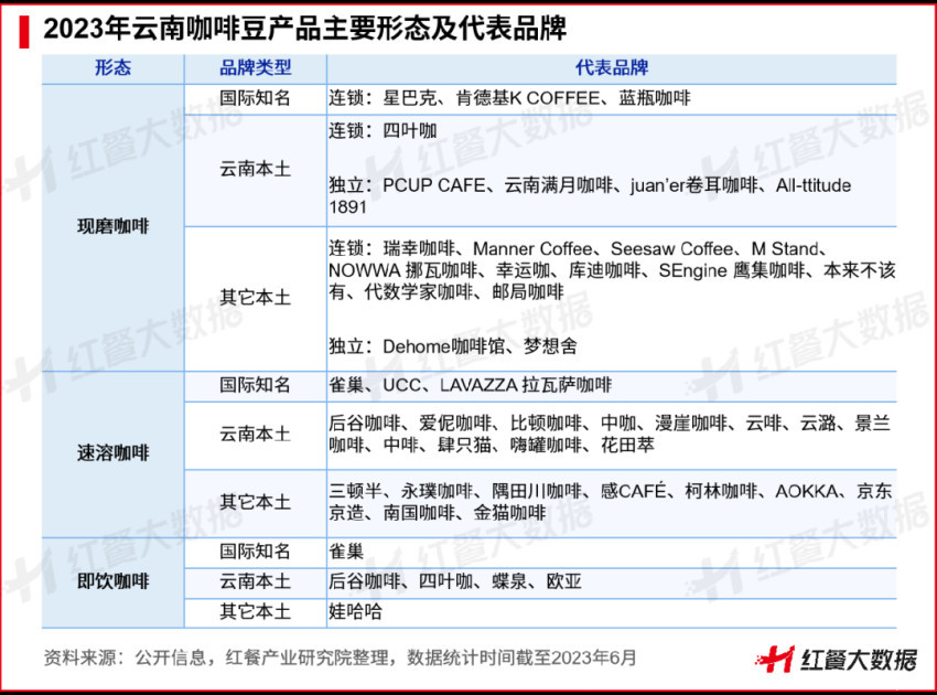 《云南咖啡豆产业发展报告2023》发布：蛰伏百年民族咖啡豆崛起在望立博体育官方网站(图9)