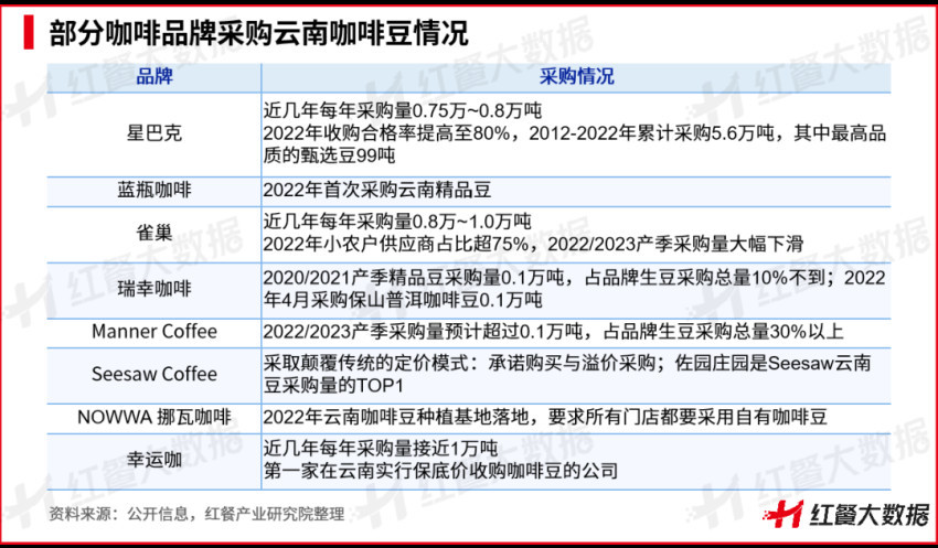 《云南咖啡豆产业发展报告2023》发布：蛰伏百年民族咖啡豆崛起在望立博体育官方网站(图10)