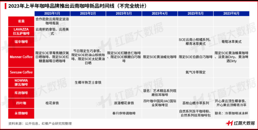 《云南咖啡豆产业发展报告2023》发布：蛰伏百年民族咖啡豆崛起在望立博体育官方网站(图12)