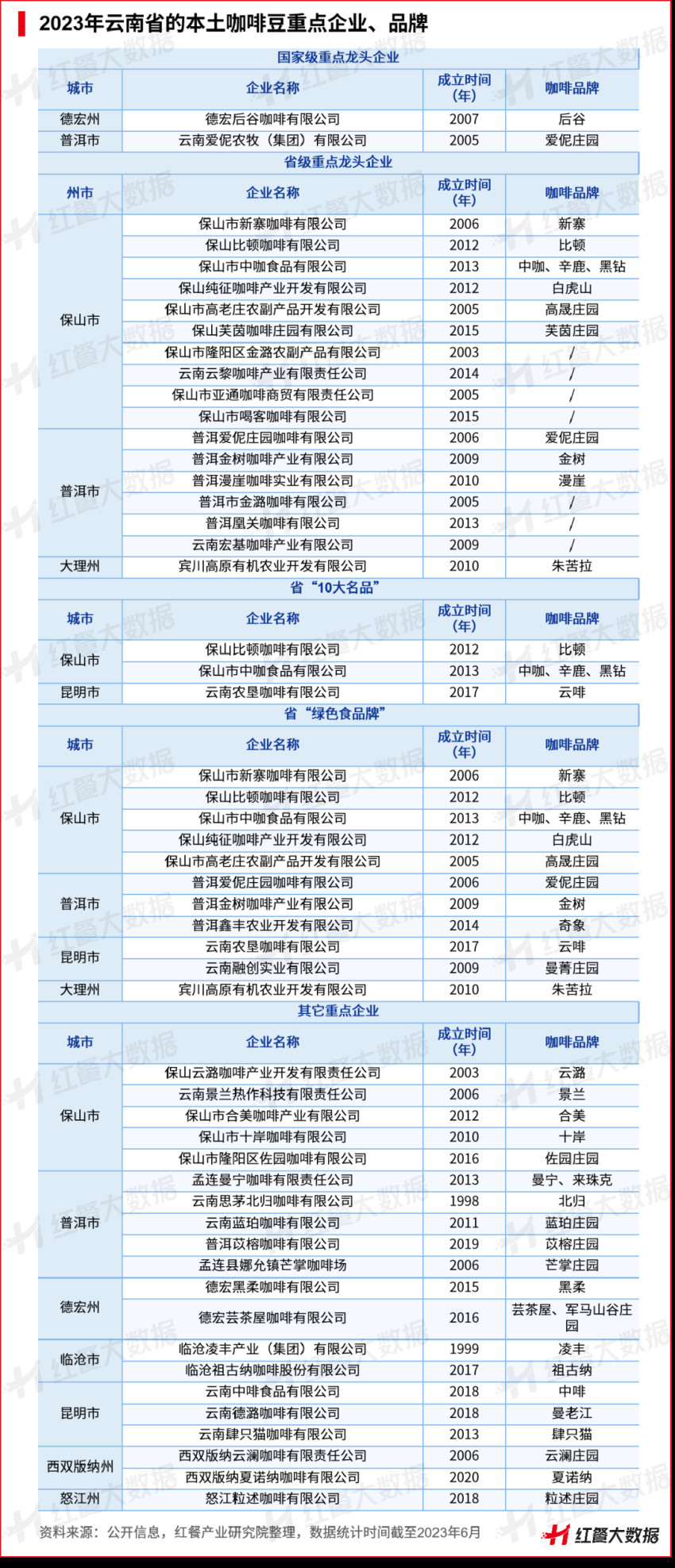 《云南咖啡豆产业发展报告2023》发布：蛰伏百年民族咖啡豆崛起在望立博体育官方网站(图5)