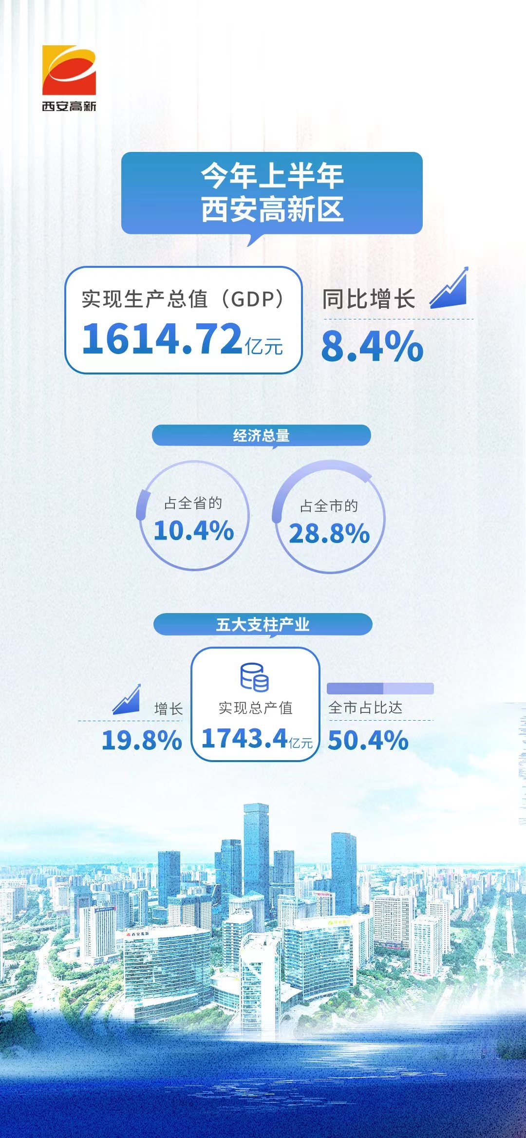 西安高新区:科技创新助力“实力高新”更具魅力