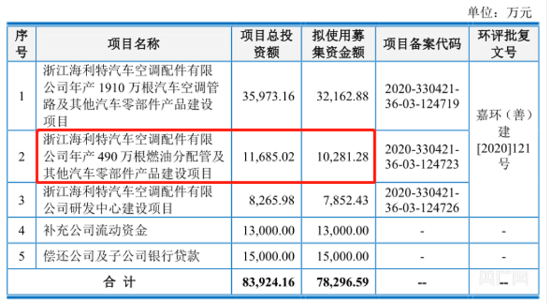 南宫28上海汽配募投项目必要性遭问询(图1)