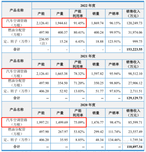 南宫28上海汽配募投项目必要性遭问询(图4)